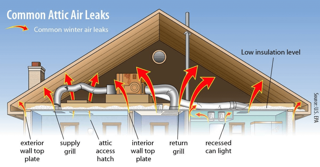 Attic Insulation